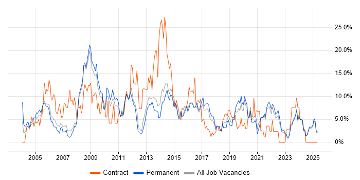 Job vacancy trend for Microsoft Exchange in Hull Job vacancy trend for Microsoft Exchange in Hull