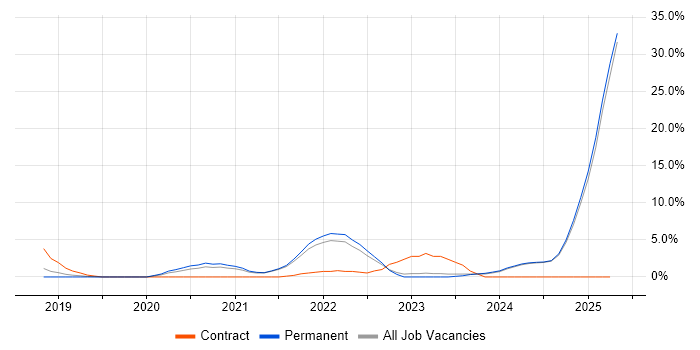 Job vacancy trend for Microsoft Intune in Hull Job vacancy trend for Microsoft Intune in Hull