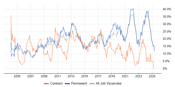 Job vacancy trend for Microsoft in Hull