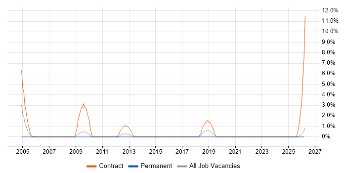 Migration Engineer job vacancy trend in Hull