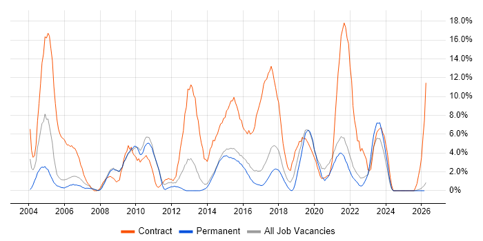 Migration job vacancy trend in Hull
