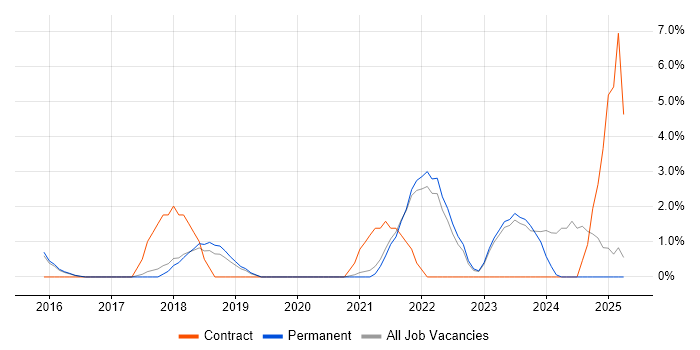 Job vacancy trend for Mobile Device Management in Hull