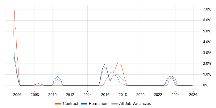 MPLS job vacancy trend in Hull