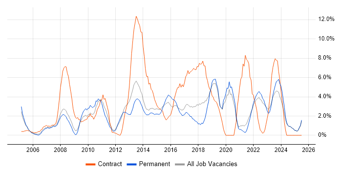 Job vacancy trend for Microsoft Excel in Hull