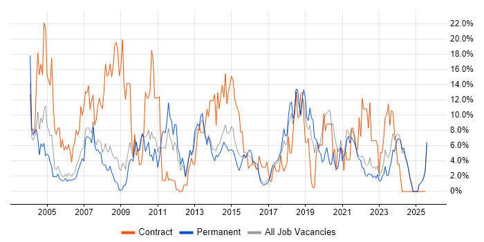 Job vacancy trend for Microsoft Office in Hull Job vacancy trend for Microsoft Office in Hull