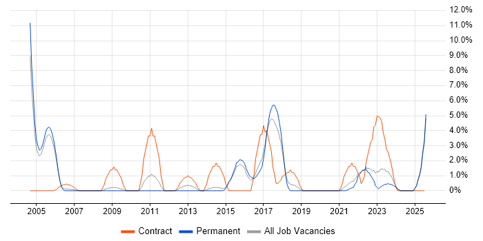 Job vacancy trend for MS Visio in Hull Job vacancy trend for MS Visio in Hull