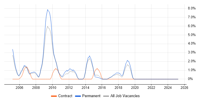 Job vacancy trend for N-Tier in Hull Job vacancy trend for N-Tier in Hull