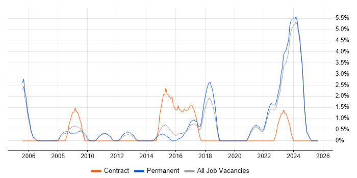 Network Security job vacancy trend in Hull