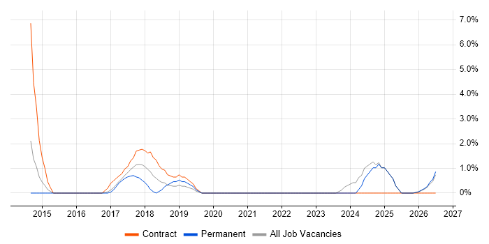 NVQ Level 3 job vacancy trend in Hull