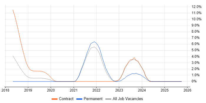OneDrive job vacancy trend in Hull