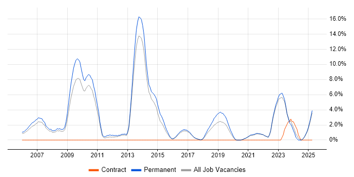 Job vacancy trend for OOP in Hull Job vacancy trend for OOP in Hull