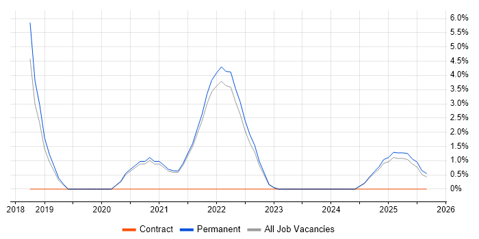 PaaS job vacancy trend in Hull