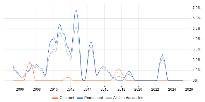 Job vacancy trend for People Management in Hull Job vacancy trend for People Management in Hull