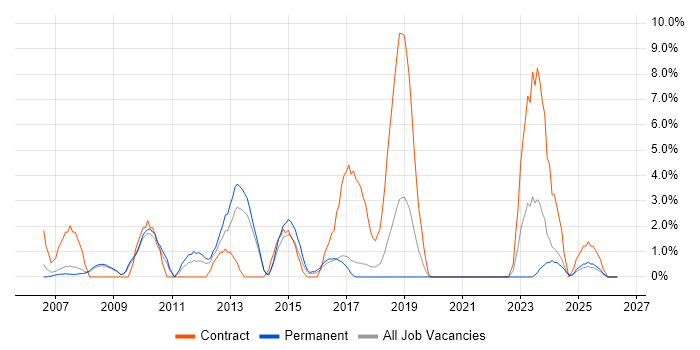 Pharmaceutical job vacancy trend in Hull