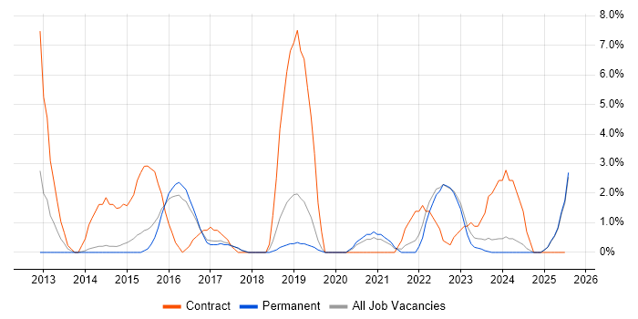 Job vacancy trend for PMO in Hull