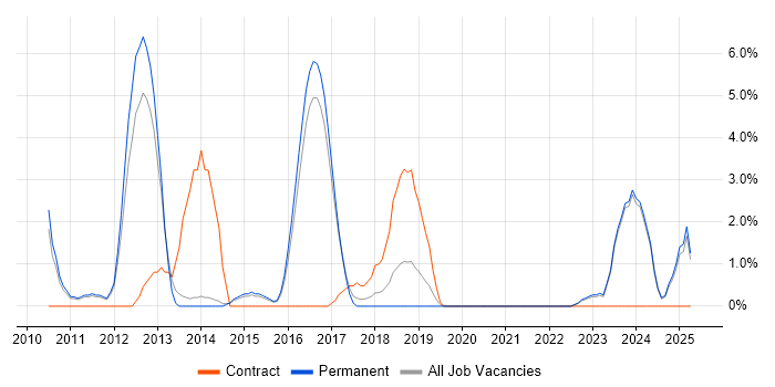Job vacancy trend for PMP in Hull Job vacancy trend for PMP in Hull