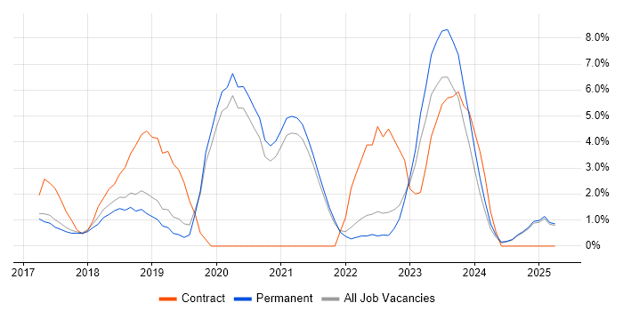 Job vacancy trend for Power Platform in Hull Job vacancy trend for Power Platform in Hull