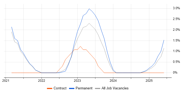 Job vacancy trend for PowerApps in Hull