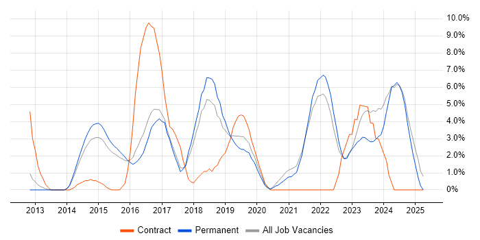 Job vacancy trend for PowerShell in Hull