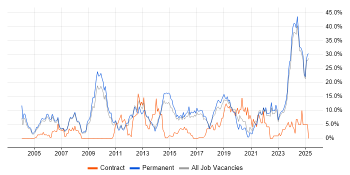 Job vacancy trend for Problem-Solving in Hull