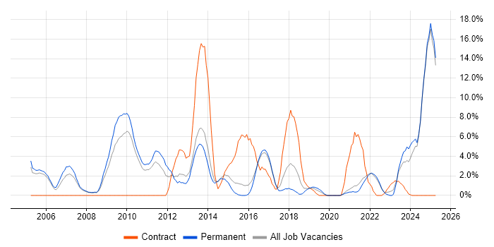 Job vacancy trend for Process Improvement in Hull Job vacancy trend for Process Improvement in Hull
