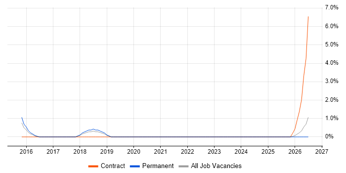 Product Backlog job vacancy trend in Hull