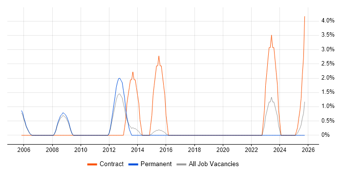 Production Planning job vacancy trend in Hull