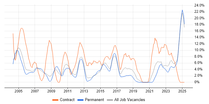 Job vacancy trend for Project Manager in Hull Job vacancy trend for Project Manager in Hull