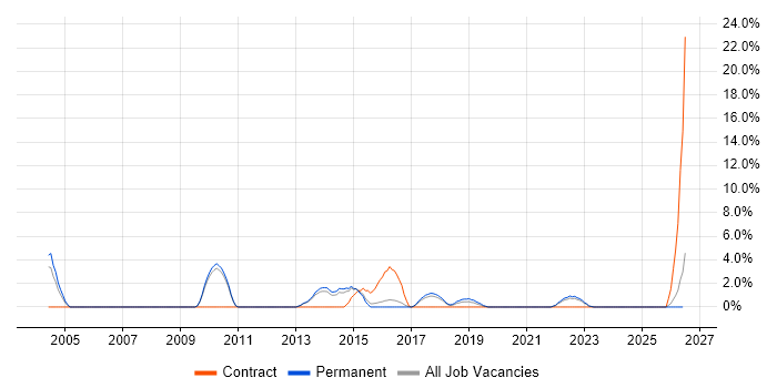 Prototyping job vacancy trend in Hull