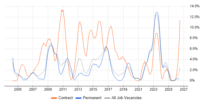 Public Sector job vacancy trend in Hull