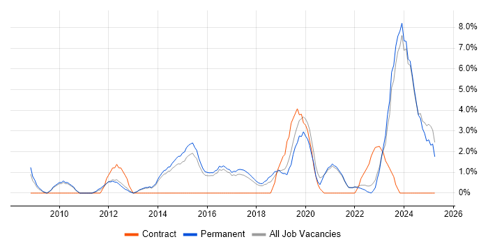 Job vacancy trend for Python in Hull