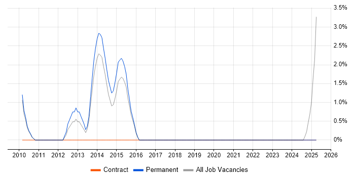 Job vacancy trend for QA Manual Tester in Hull