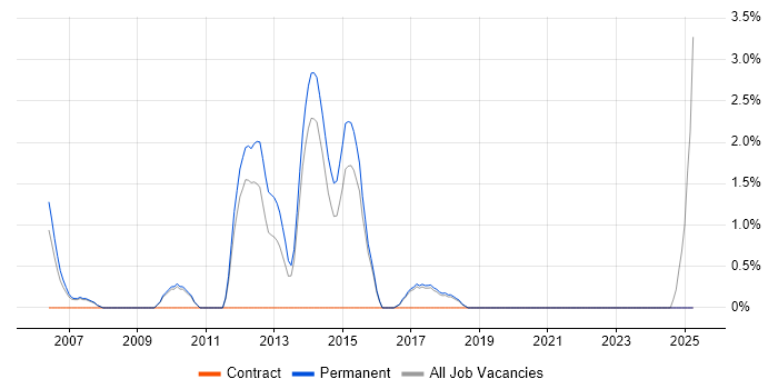 Job vacancy trend for QA Tester in Hull