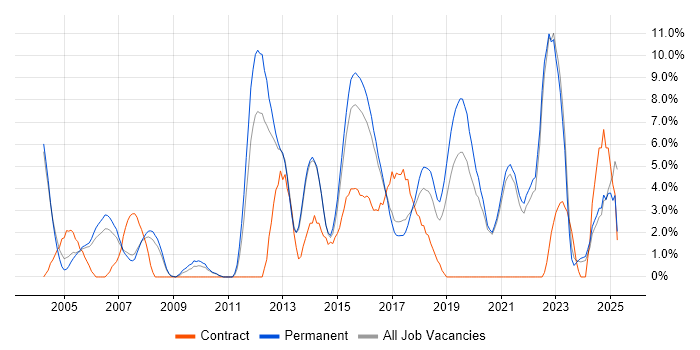 Job vacancy trend for QA in Hull Job vacancy trend for QA in Hull
