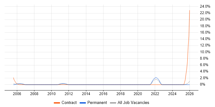 QMS job vacancy trend in Hull
