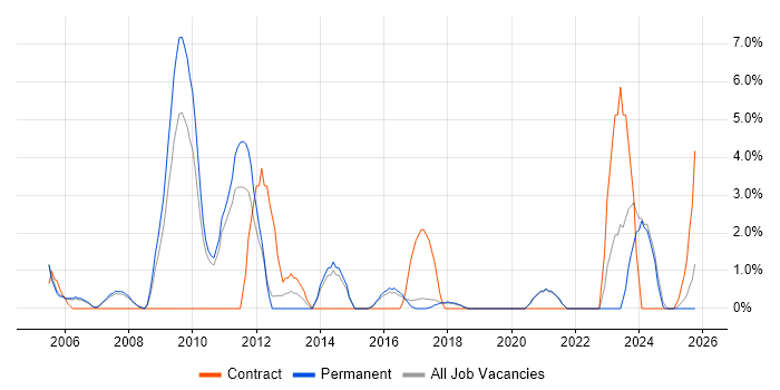 Quality Management job vacancy trend in Hull