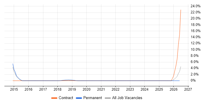 Rapid Prototyping job vacancy trend in Hull