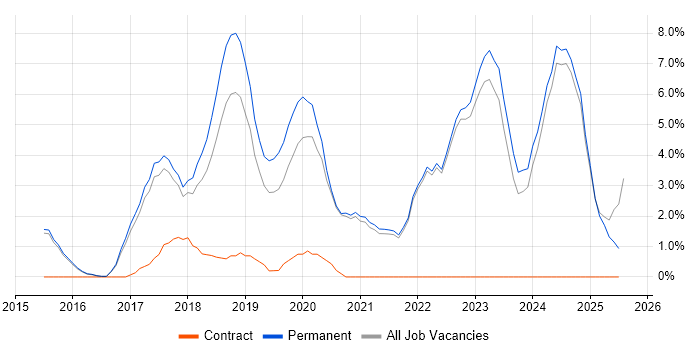 Job vacancy trend for React in Hull
