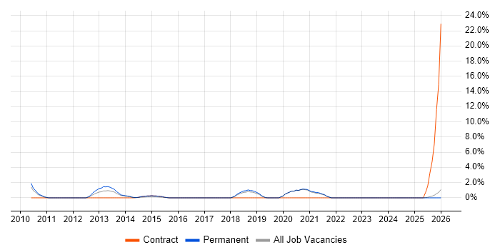 Regulatory Compliance job vacancy trend in Hull