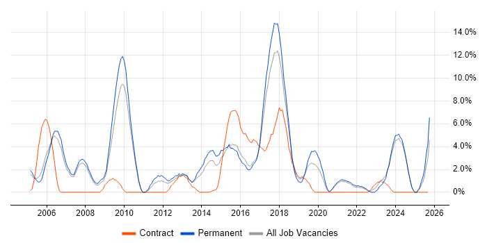 Requirements Gathering job vacancy trend in Hull Requirements Gathering job vacancy trend in Hull