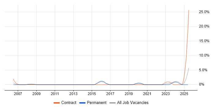 Job vacancy trend for Risk Assessment in Hull