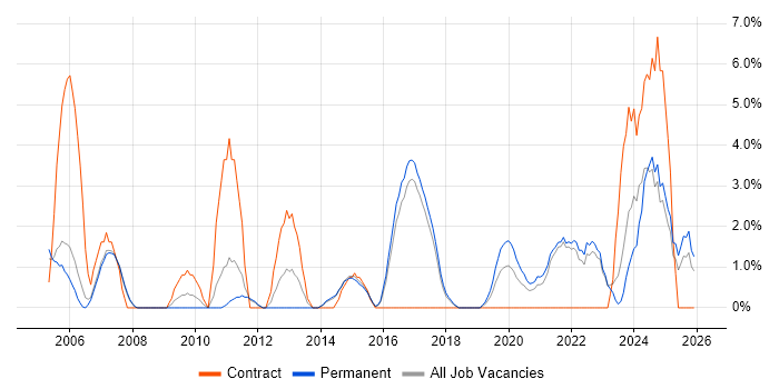 Risk Management job vacancy trend in Hull