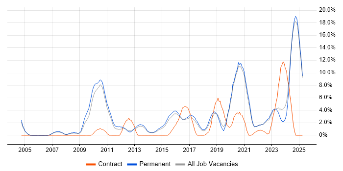 Job vacancy trend for Roadmaps in Hull Job vacancy trend for Roadmaps in Hull