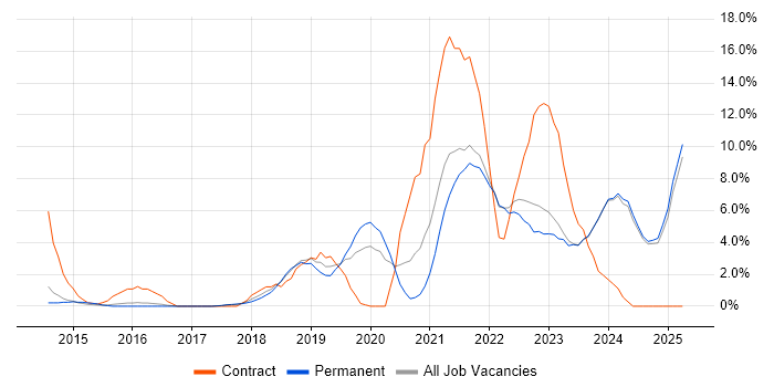 Job vacancy trend for Salesforce in Hull Job vacancy trend for Salesforce in Hull
