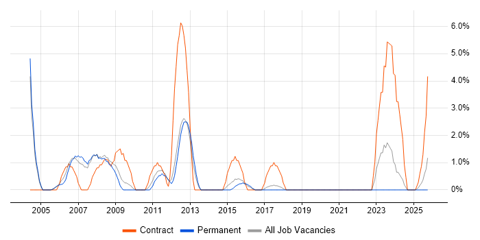 SAP Consultant job vacancy trend in Hull