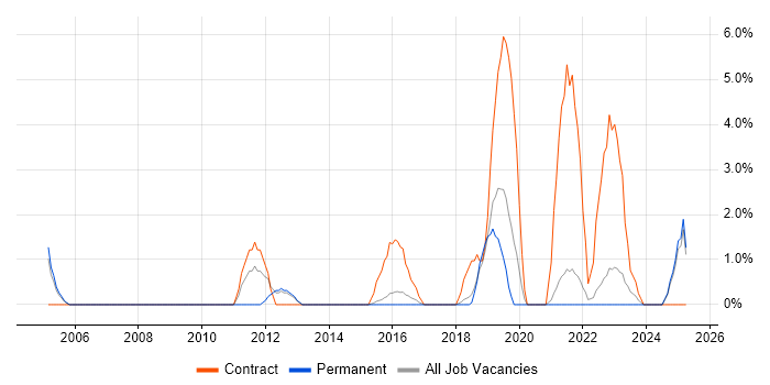 Job vacancy trend for SAP Manager in Hull Job vacancy trend for SAP Manager in Hull