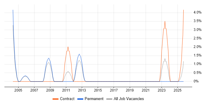 SAP PP job vacancy trend in Hull