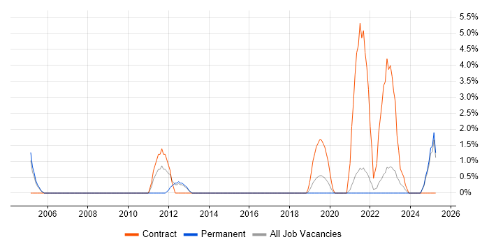 Job vacancy trend for SAP Project Manager in Hull Job vacancy trend for SAP Project Manager in Hull