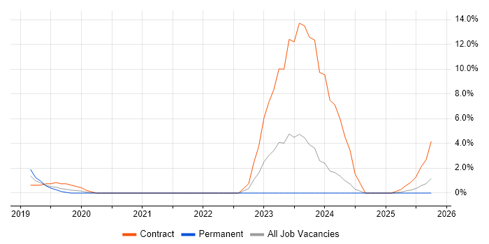 SAP S/4HANA job vacancy trend in Hull