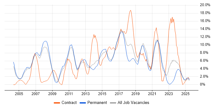 Job vacancy trend for SAP in Hull Job vacancy trend for SAP in Hull